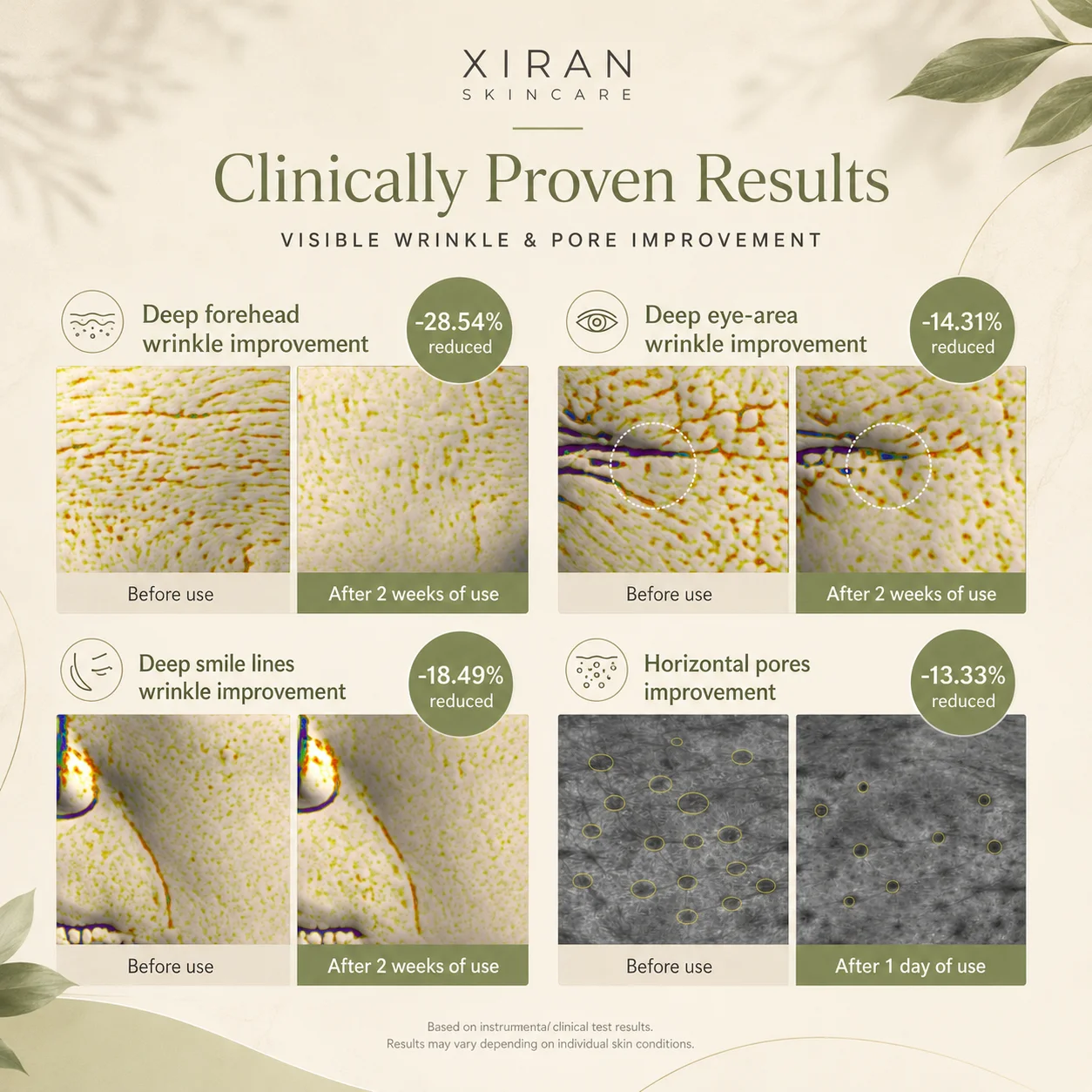 Infographic showcasing clinically proven results of Xiran Skincare. Includes before and after images highlighting improvements in wrinkles and pores, with percentage reductions.